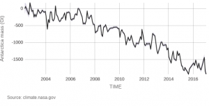 ANTARCTICA MASS VARIATION SINCE 2002