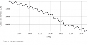 GREENLAND MASS VARIATION SINCE 2002