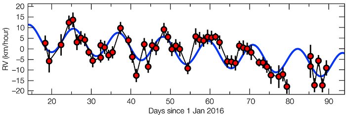 This plot shows how the motion of Proxima Centauri towards and away from Earth is changing with time over the first half of 2016. Sometimes Proxima Centauri is approaching Earth at about 5 kilometres per hour — normal human walking pace — and at times receding at the same speed. This regular pattern of changing radial velocities repeats with a period of 11.2 days. Careful analysis of the resulting tiny Doppler shifts showed that they indicated the presence of a planet with a mass at least 1.3 times that of the Earth, orbiting about 7 million kilometres from Proxima Centauri — only 5% of the Earth-Sun distance.