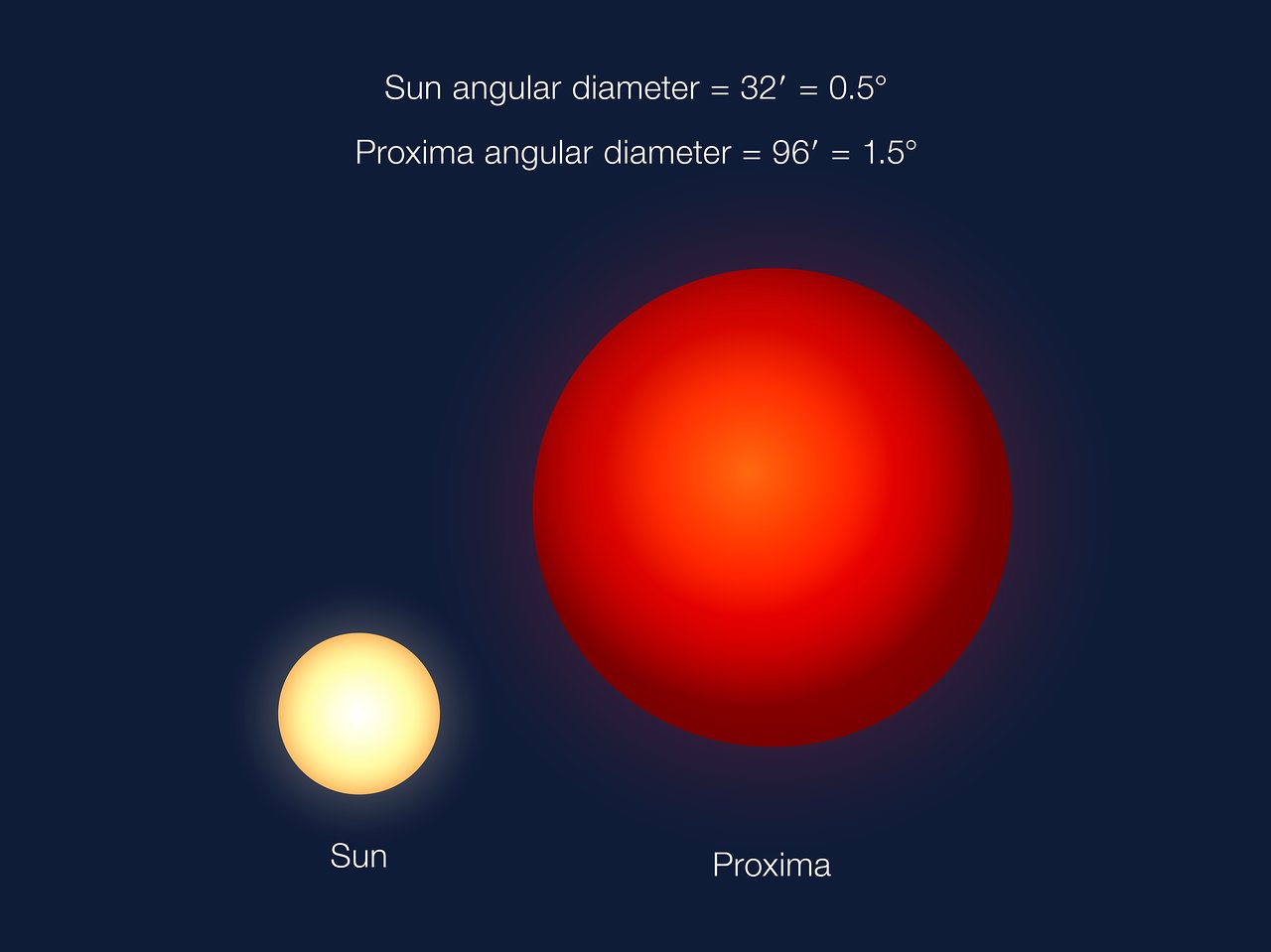 An angular size comparison of how Proxima will appear in the sky seen from Proxima b, compared to how the Sun appears in our sky on Earth. Proxima is much smaller than the Sun, but Proxima b lies very close to its star.